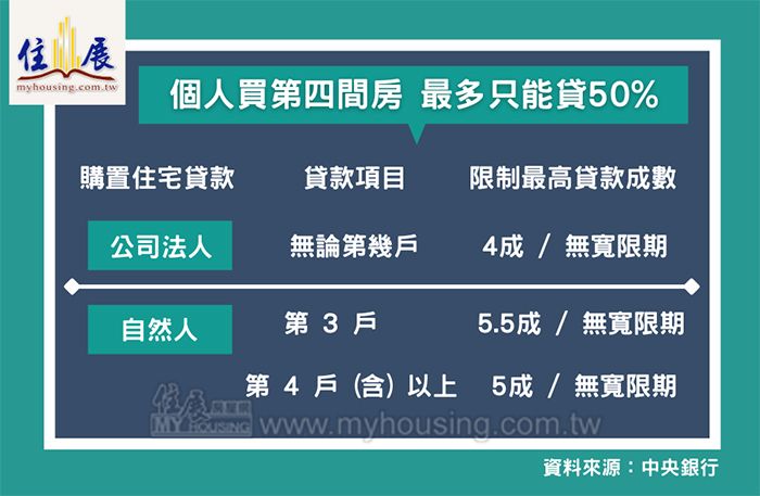 央行調整限貸令 房貸成數再下修