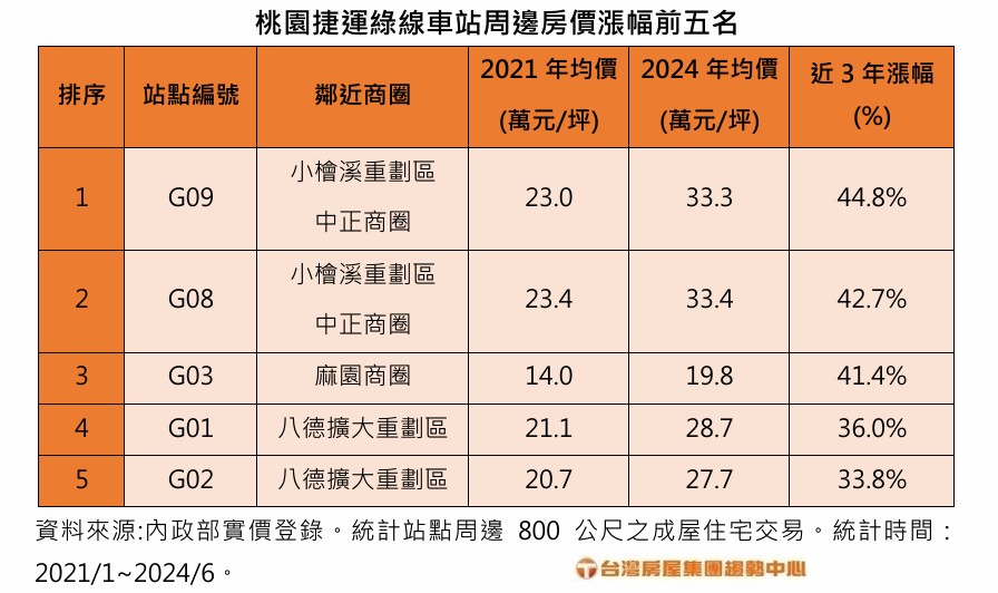 桃捷綠線年底試車！「這幾站」房價漲最兇 重劃區驚見5字頭
