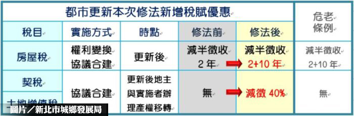 新北都更兩大利多 稅捐減徵加速都更