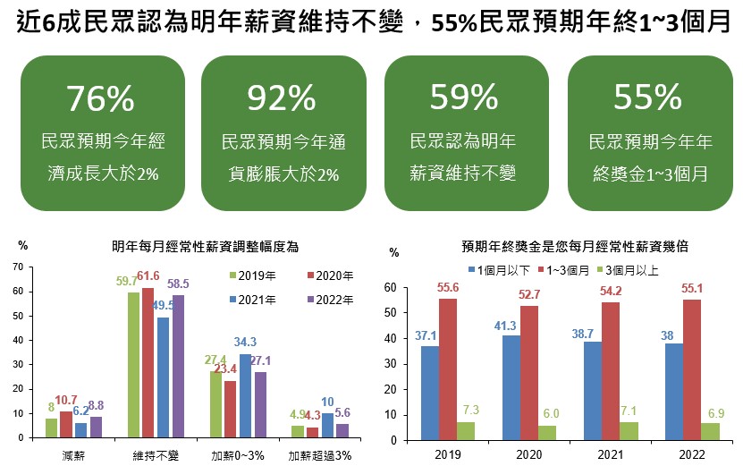 逾半民眾估「明年加薪無望」！年終獎金可望領1-3個月