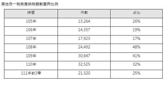 房市大漲  2021以來竟有5.4萬件免繳房地合一稅