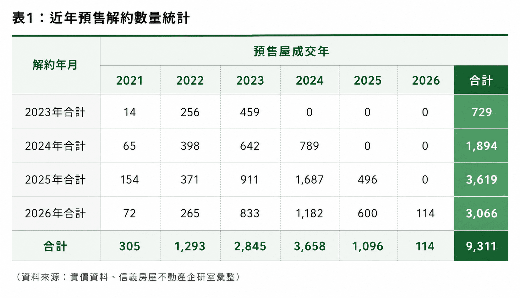 上車容易下車難？2024預售案解約數創統計新高
