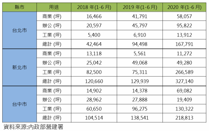 開發商爭搶商用不動產 建照量倍增
