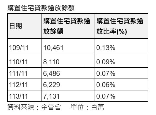 11月房貸逾放總額71億 創28月新高