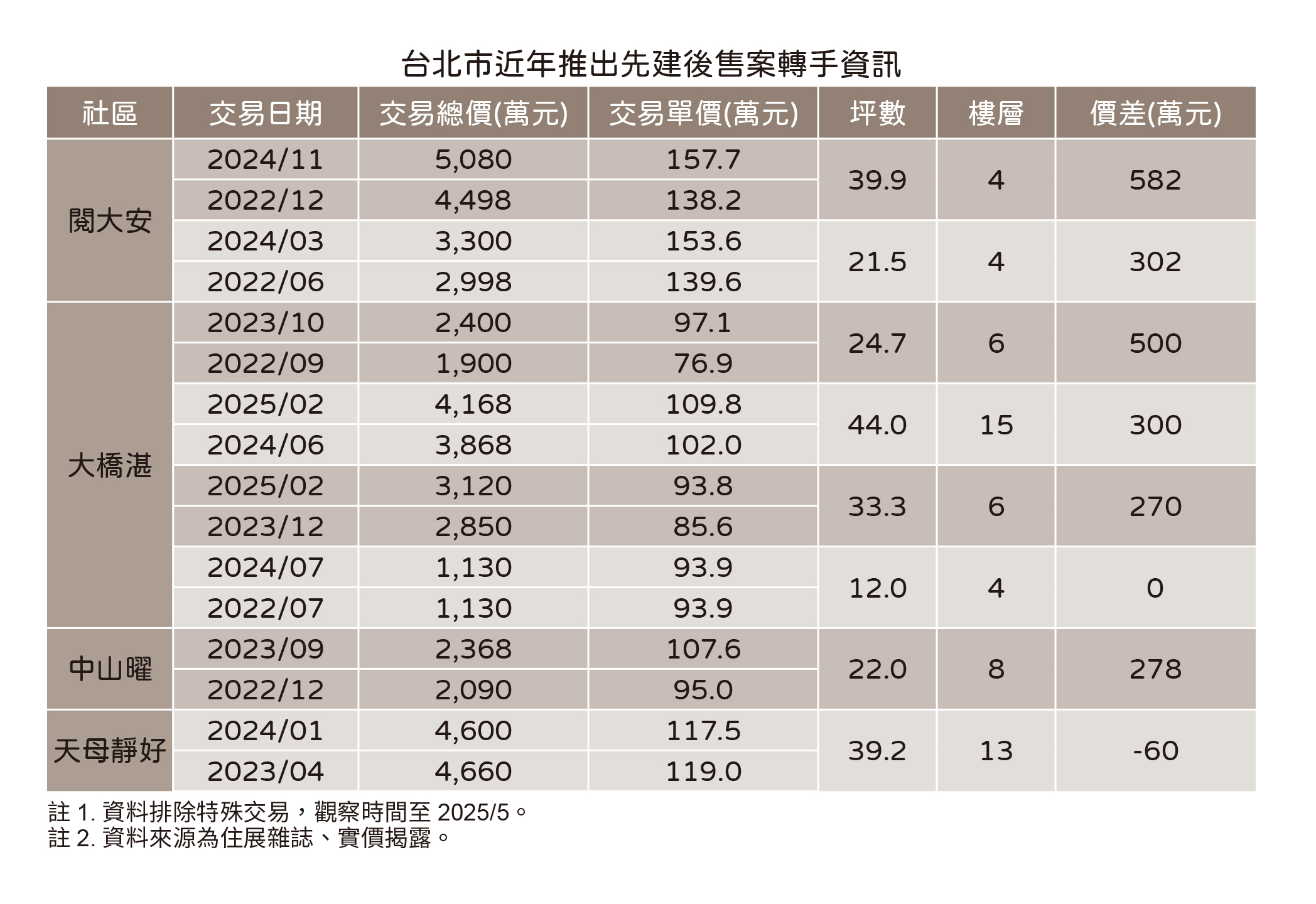 免爛尾還即刻增值 先建後售案不到兩年轉手價差500萬