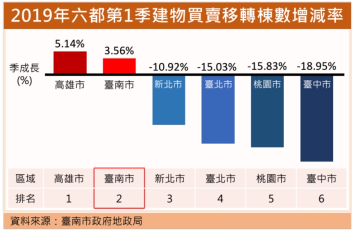 南市Q1建物買賣移轉棟數 季增3.56％