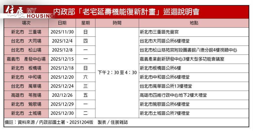 老屋延壽最高補助960萬 全台10場說明巡迴場次曝光