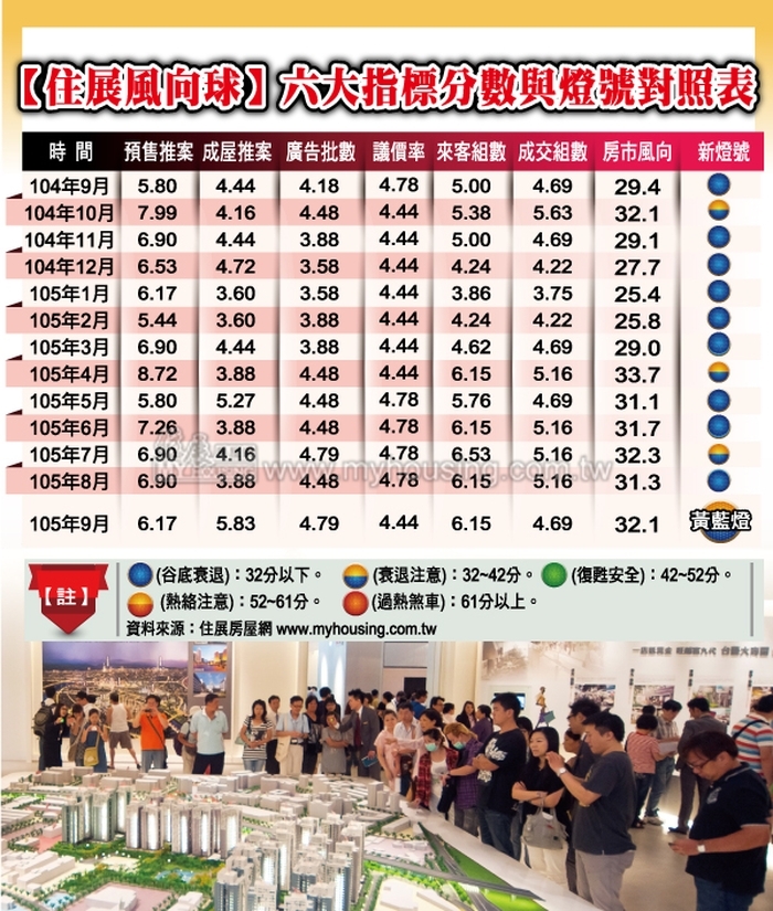 成屋量增  9月住展風向球升至黃藍燈