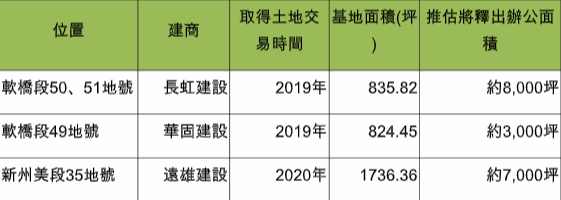 看準企業需求建商超前佈署 北士科廠辦供給大爆發