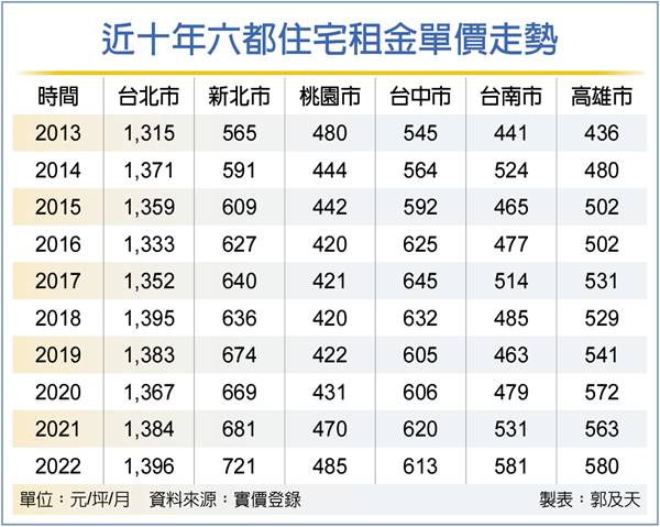 住宅租金上揚 南部漲最兇