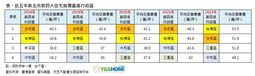 板橋奪回新北房價王寶座！專家揭3原因：三重會是大黑馬