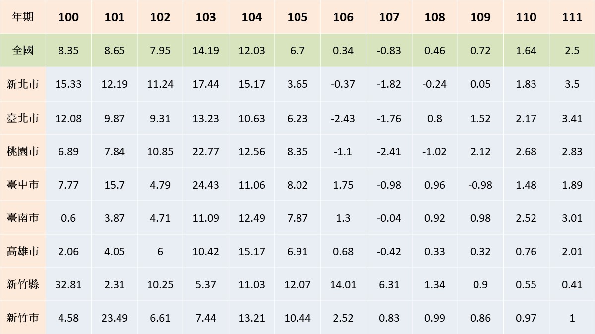 房價勁揚 公告土地現值恐連五漲！新竹地區將相對有感