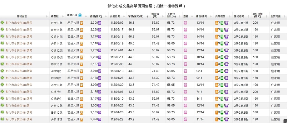 預售屋驚見4字頭！專家：彰化漲到令人想罵髒話