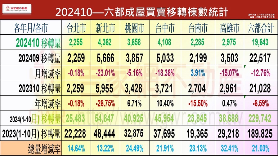 房市買氣沒了！專家曝主跌段時機：寒冬才剛開始