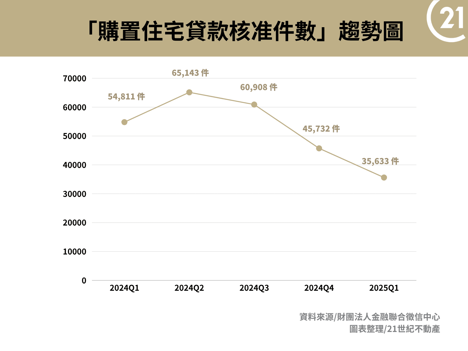 「購置住宅貸款核准件數」趨勢圖（製表_21世紀不動產）