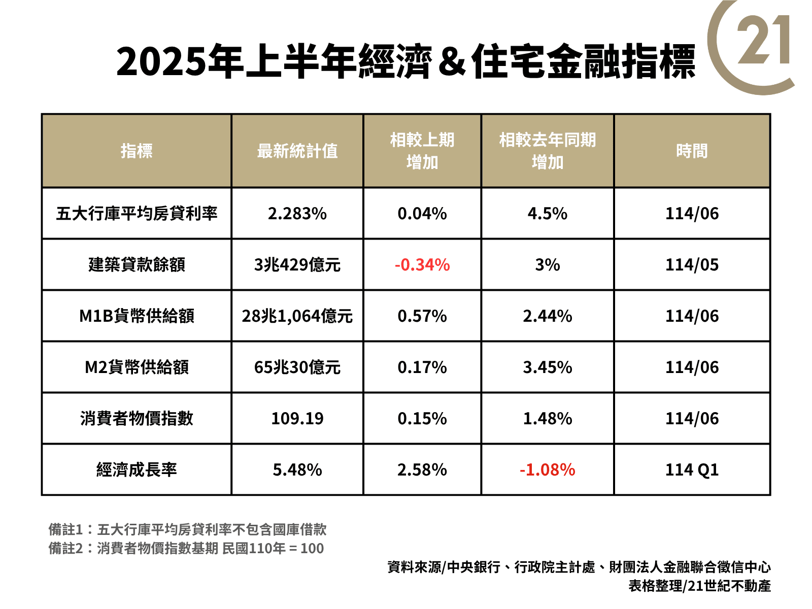 2025上半年房市進入盤整期　21世紀不動產揭三大市場交錯趨勢