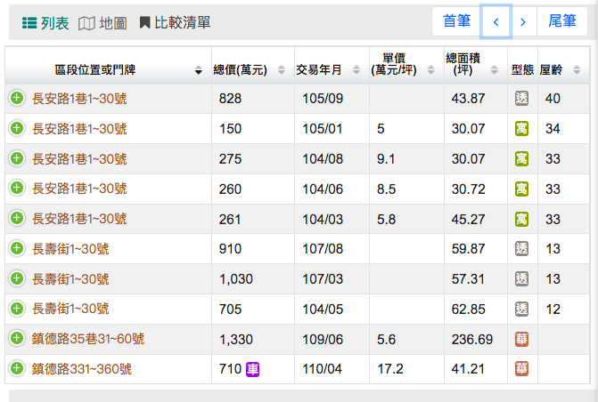 【新聞圖片4】該區域類似的透天別墅，在過去幾年內都有不錯的漲幅。（圖片來源_擷取自內政部實價登錄網站）