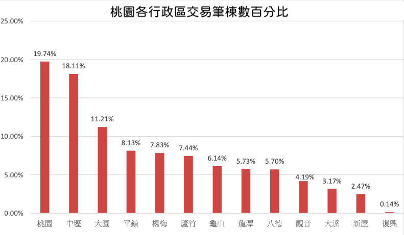 桃園各行政區交易筆棟數百分比（圖片來源_桃園市政府地政局）