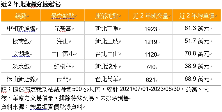北捷沿線買房熱區曝！ 先嗇宮站人氣最夯 2年成交近2千戶