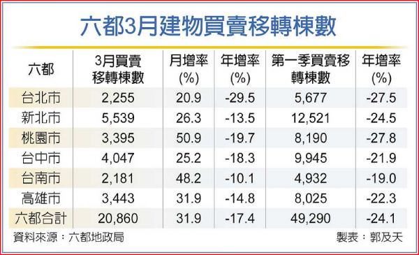 六都移轉棟數 3月年減收斂至17％