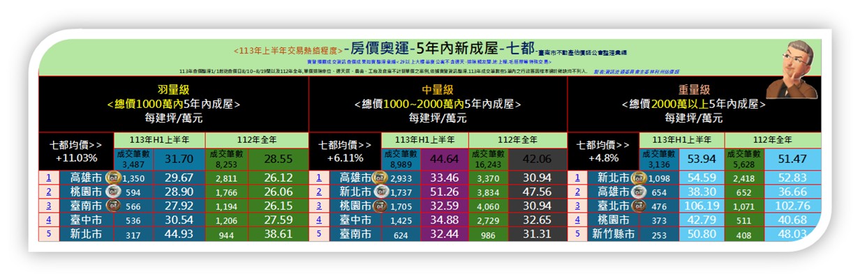 南部買家FOMO情緒濃厚 估價師示警：忽略未來房貸壓力