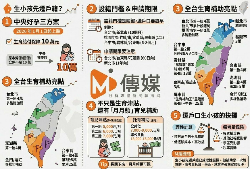 生小孩先遷戶籍？全台縣市生育補助比一比，爸媽用腳投票