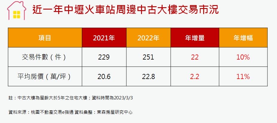 下一個新板特區？ 中壢火車站新案見4字頭 中古屋交易價量齊揚