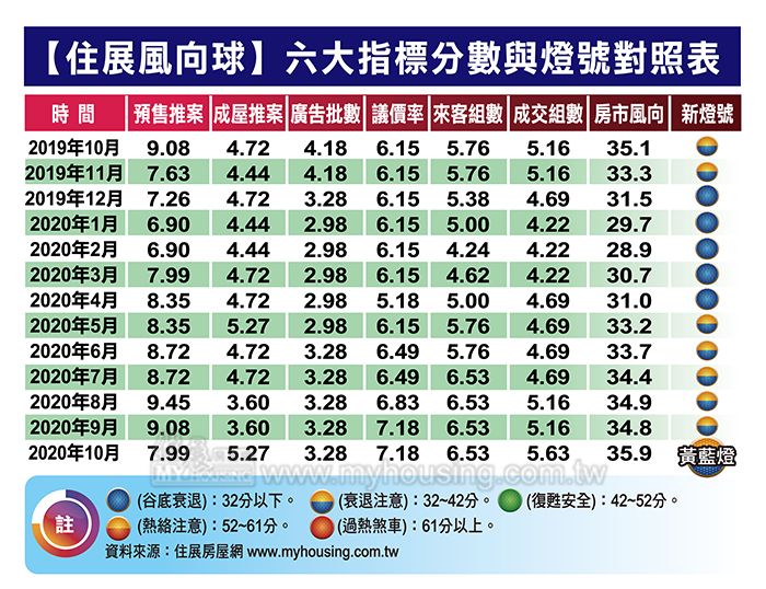 不動產業者挫咧等 10月住展風向球登上高峰