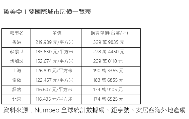 香港房價1坪330萬！賴正鎰喊台灣市場潛力大：富人置產不手軟