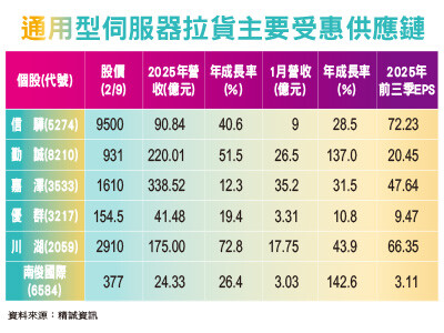 通用型伺服器拉貨 供應鏈再起
