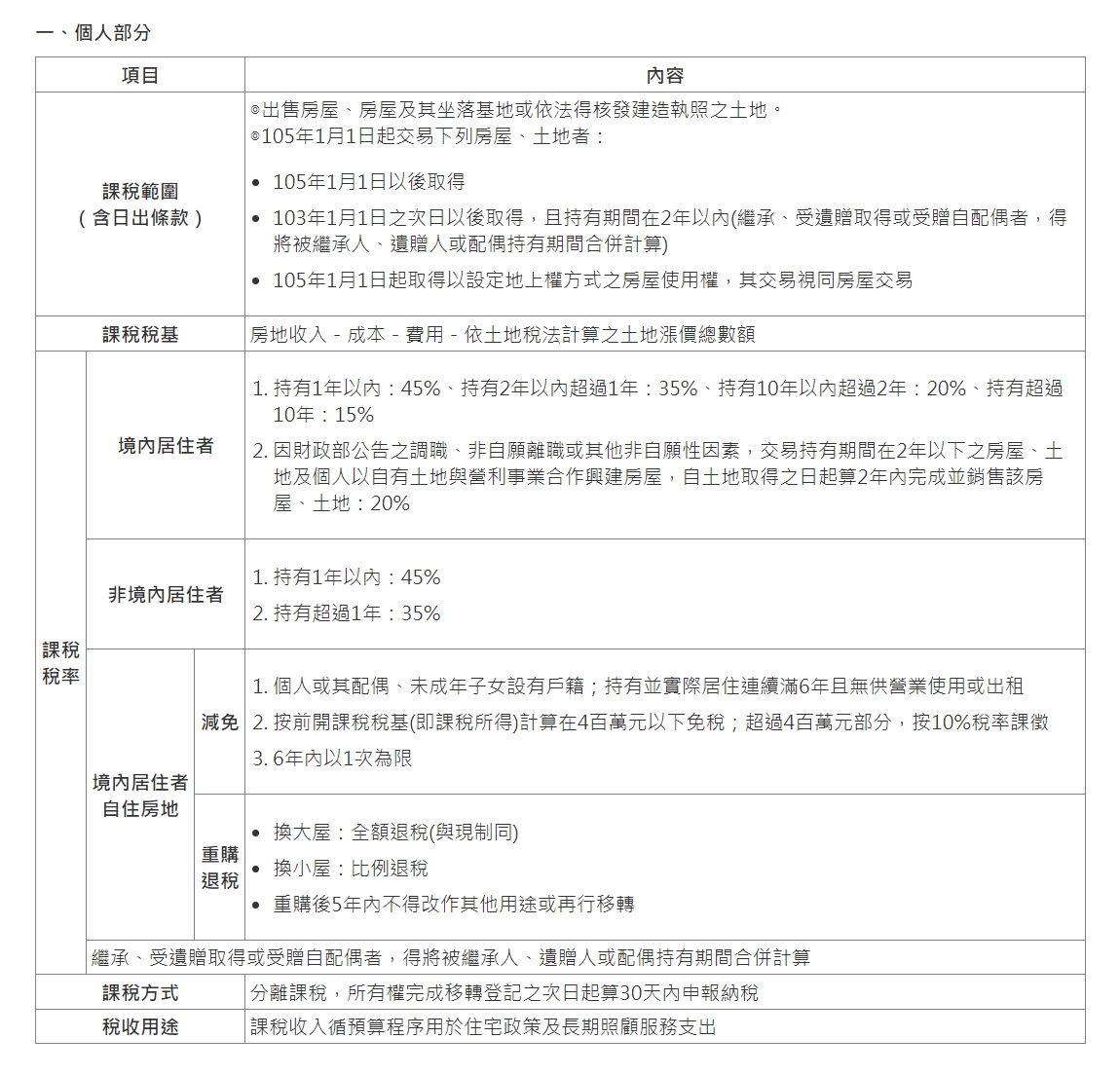 鄭文在／自住6年賣屋享房地稅優惠 男做錯1事 400萬免稅額飛了！
