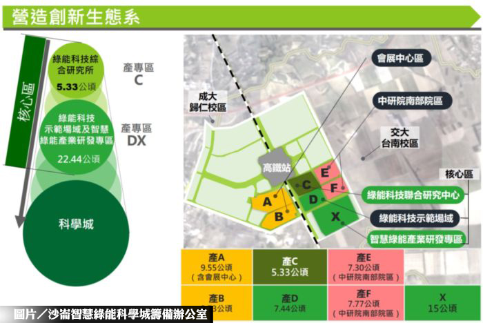 沙崙智慧綠能科學城 加速營運及招商