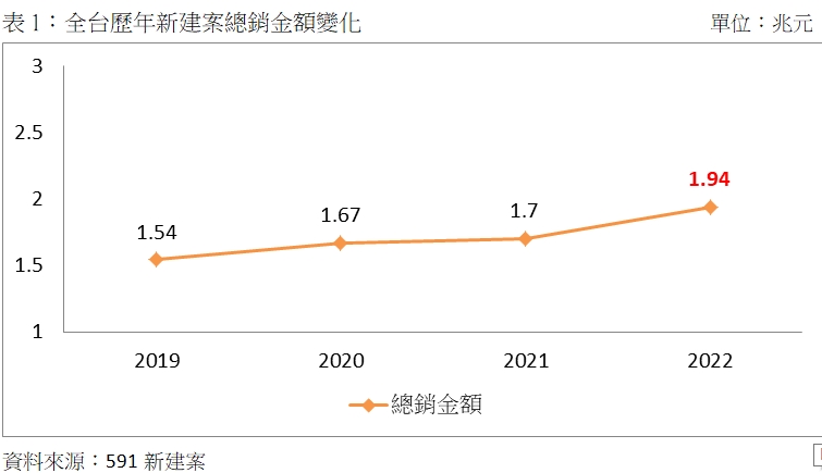 買氣越冷推案越熱！建商帶鋼盔向前衝 全台總銷直逼2兆