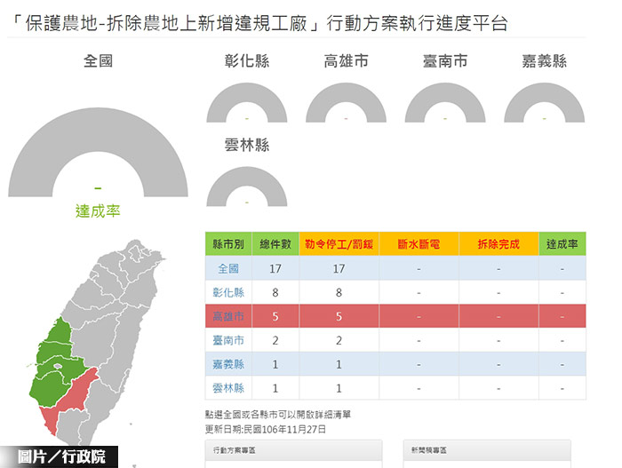 真的拆了　高市2農地工廠打頭陣
