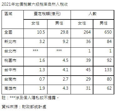 全台914個地主地價稅率達最高等級 台中人數六都之冠