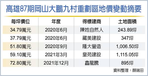 高雄87期地價 一年半翻倍漲