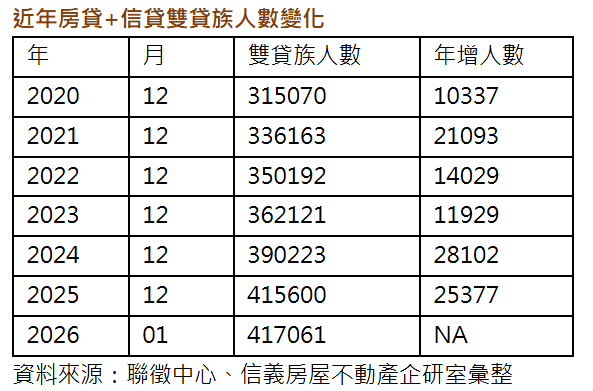 AI浪潮以來雙貸族增6.5萬人  股海掏金應是主因之一