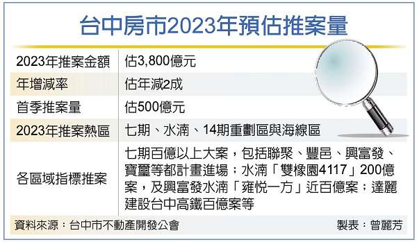 台中房市》平均地權衝擊 推案估減兩成