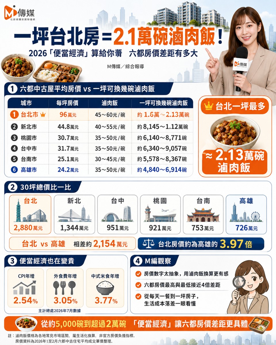 一坪台北房＝2.1萬碗滷肉飯！2026「便當經濟」算給你看　六都房價差距有...