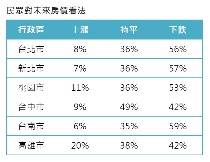 房市看壞與不看壞五五波 高雄相對看好