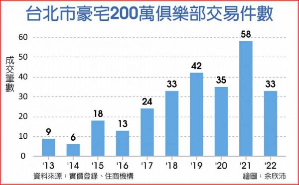 北市200萬豪宅交易 年砍4成