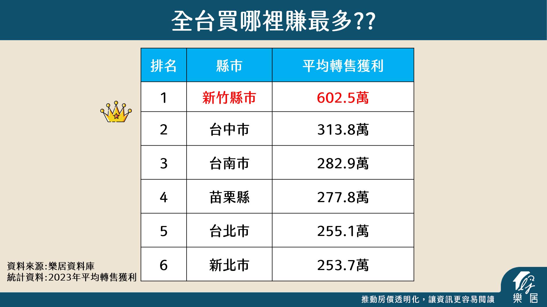 今年賣房誰最賺？ 這縣市狠甩六都 平均轉手獲利600萬