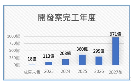 終等到大巨蛋進補！遠雄明年不悲觀：台中將成主戰場