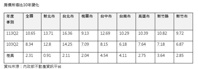都會區房價狂飆 10年內不吃喝「只剩這裡」買得起
