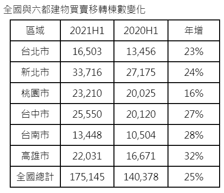 上半年買賣移轉17.5萬棟、年增25% 增幅17年新高
