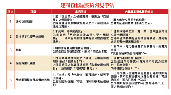 內政部揭預售屋契約５大陷阱 ─契約雖經五天審閱，卻還是一知半解