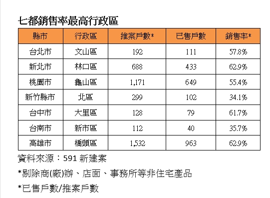 投資客跑光了！這些地方預售案仍熱賣 數據揭銷量密碼