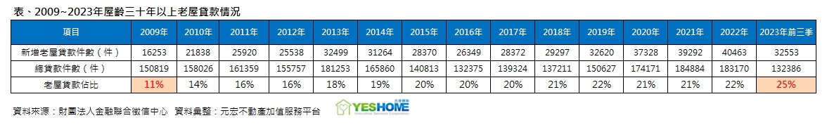 老屋買氣熱！房貸占比25%創新高 專家曝銀行心態