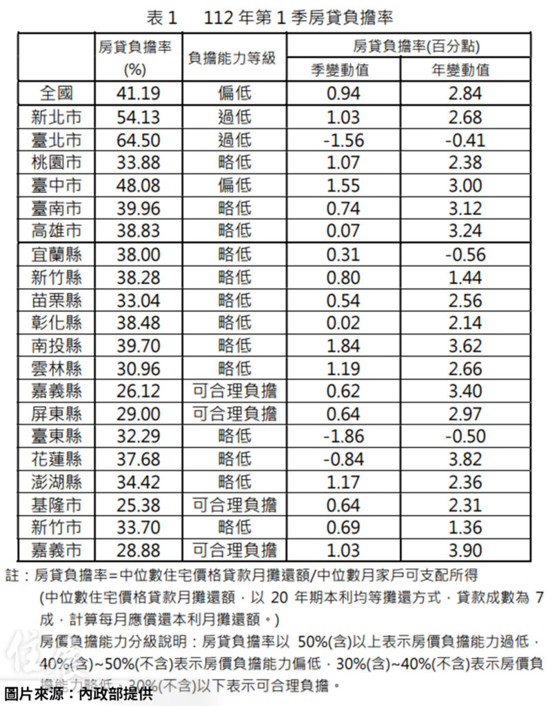 咬著牙也難買房 今年首季全國房貸負擔率上升