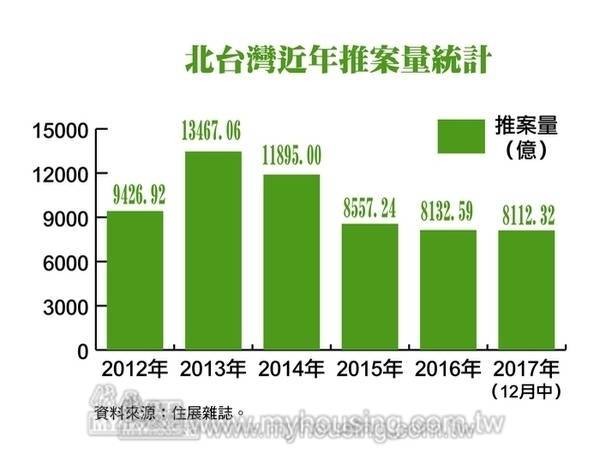 反彈回升了　去年推案量突破8千億